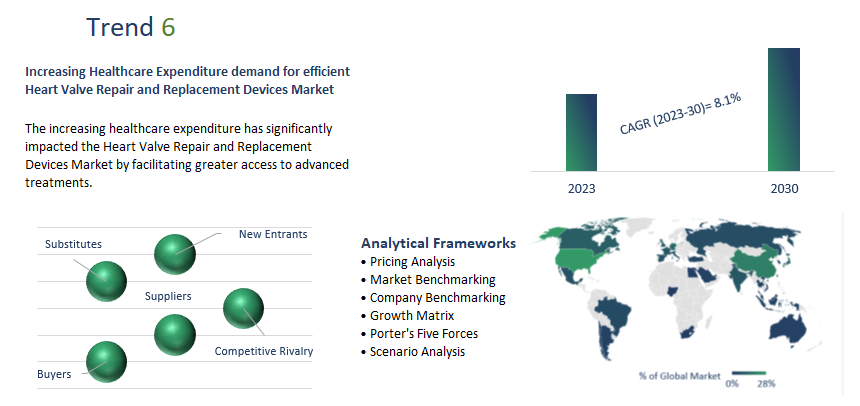 Heart Valve Repair and Replacement Devices Market Report	